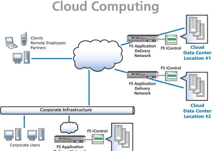 Cloud Computing Adalah : Pengertian, Cara Kerja, dan Fungsinya 1 Cloud Computing Adalah