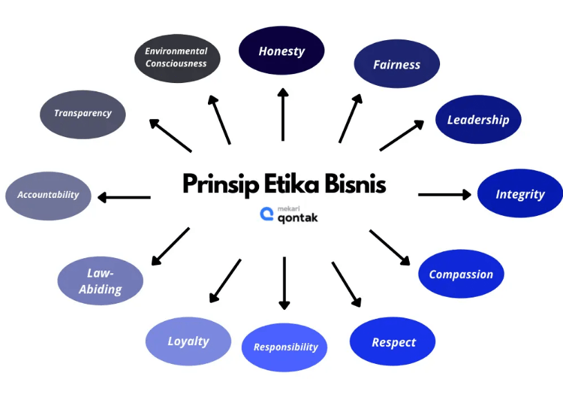 etika bisnis adalah.