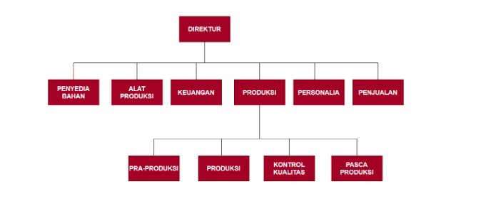 Struktur Organisasi Perusahaan