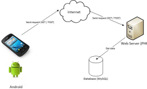 Cara Membuat Aplikasi Android Terlengkap Anti Gagal 7 Request Data Adapter