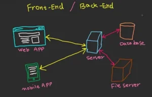 Cara Membuat Aplikasi Android Sendiri dengan Mudah dan Simpel 5 Saatnya mengeksekusi wireframe dan membuat back end