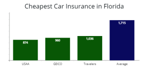 Find the Best Price for Car Insurance in Florida 4 How to find the best price for car insurance in Florida
