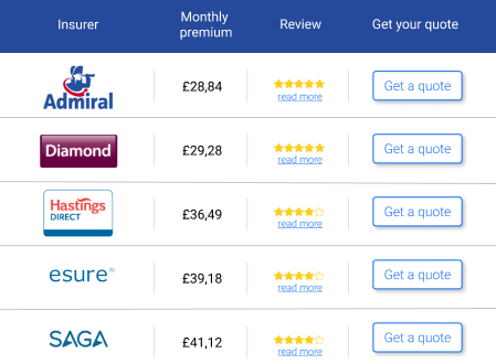 Compare All Car Insurance Quotes at Once