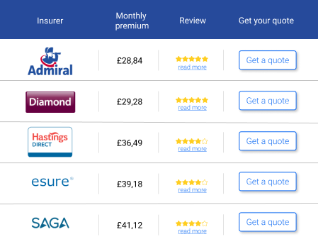 Compare All Car Insurance Quotes at Once
