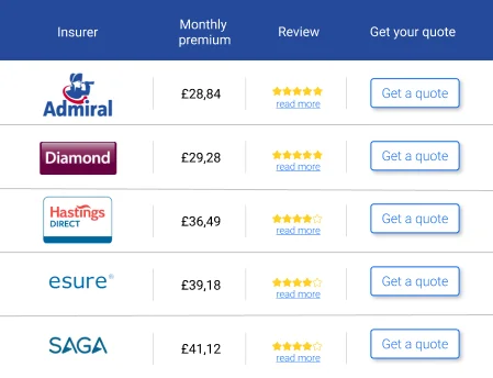 Compare All Car Insurance Quotes at Once