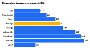 Car Insurance Quote Ohio - What You Need to Know 3 Types of Car Insurance in Ohio