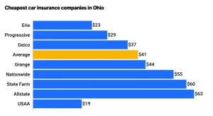 Car Insurance Quotes in Ohio - What You Need to Know 3 Types of Car Insurance in Ohio