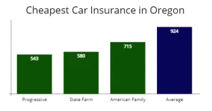 Car Insurance Comparison in Oregon - What You Need to Know 4 How to Compare Car Insurance in Oregon