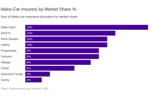 What are Idaho car insurance companies?