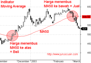 Indikator Terbaik untuk Trading Forex