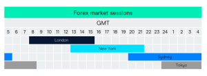 Forex Market Times
