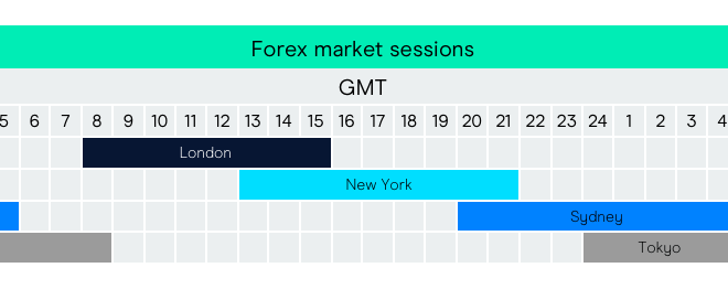Forex Market Times