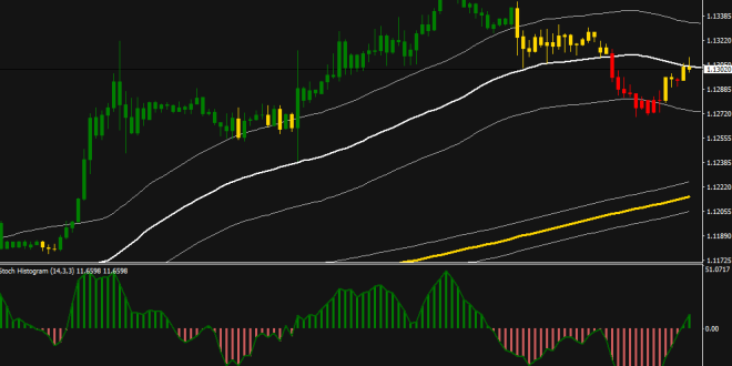 Indikator Forex Terakurat