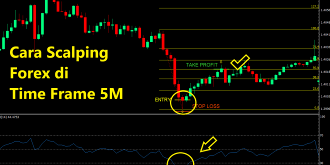 Cara Scalping Forex