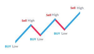 How Does FX Forex Work