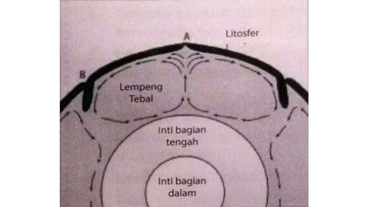 Pergerakan Lempeng Jenis Yang Terjadi Pada Bagian B