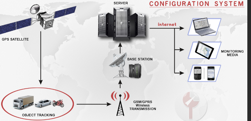 Cara Kerja Sistem GPS